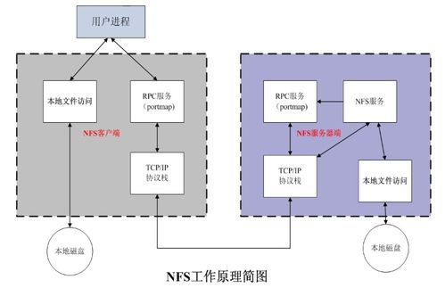 Linux NFS服務(wù)搭建與實(shí)戰(zhàn) 構(gòu)建高效數(shù)據(jù)處理與存儲(chǔ)服務(wù)
